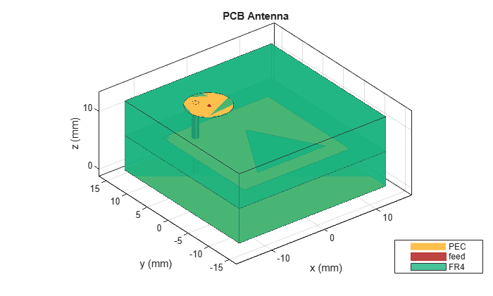 Figure contains an axes object. The axes object with title PCB Antenna, xlabel x (mm), ylabel y (mm) contains 13 objects of type patch, surface. These objects represent PEC, feed, FR4.