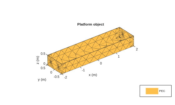 Figure contains an axes object. The axes object with title Platform object, xlabel x (m), ylabel y (m) contains 2 objects of type patch. This object represents PEC.