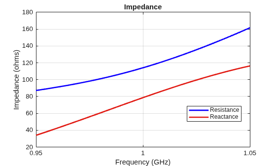 Figure contains an axes object. The axes object with title Impedance, xlabel Frequency (GHz), ylabel Impedance (ohms) contains 2 objects of type line. These objects represent Resistance, Reactance.