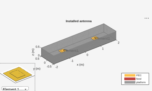 Figure contains 2 axes objects and another object of type uicontrol. Axes object 1 contains 5 objects of type patch, surface. Axes object 2 with title Installed antenna, xlabel x (m), ylabel y (m) contains 13 objects of type patch, surface, text. These objects represent PEC, feed, platform.