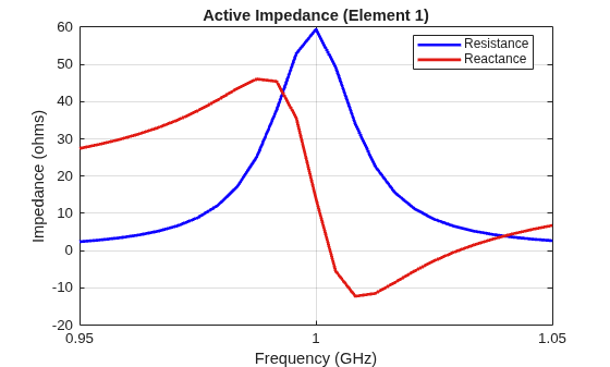 Figure contains an axes object. The axes object with title Active Impedance (Element 1), xlabel Frequency (GHz), ylabel Impedance (ohms) contains 2 objects of type line. These objects represent Resistance, Reactance.