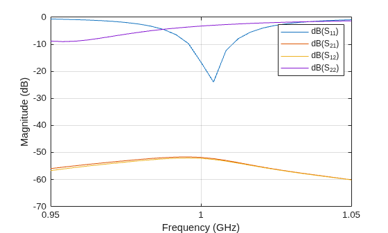 Figure contains an axes object. The axes object with xlabel Frequency (GHz), ylabel Magnitude (dB) contains 4 objects of type line. These objects represent dB(S_{11}), dB(S_{21}), dB(S_{12}), dB(S_{22}).