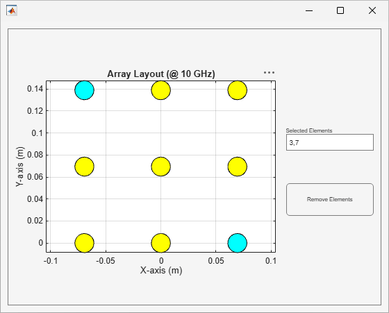 3-by-3 grid of antenna elements on a labeled X–Y plot with two cornr elements selected for removal.