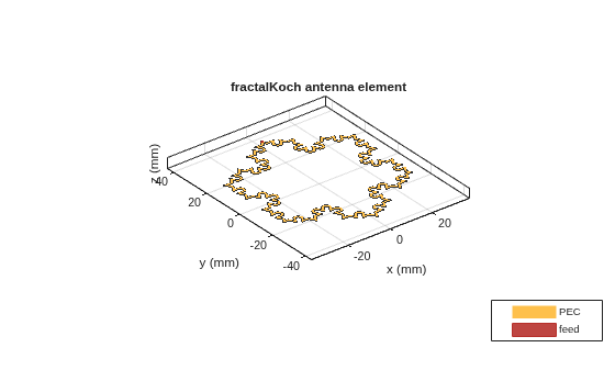 Figure contains an axes object. The axes object with title fractalKoch antenna element, xlabel x (mm), ylabel y (mm) contains 3 objects of type patch, surface. These objects represent PEC, feed.