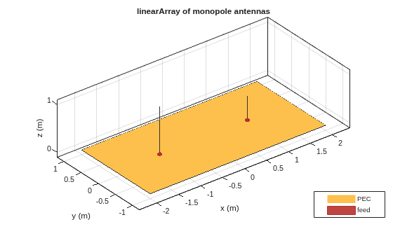 Figure contains an axes object. The axes object with title linearArray of monopole antennas, xlabel x (m), ylabel y (m) contains 8 objects of type patch, surface. These objects represent PEC, feed.