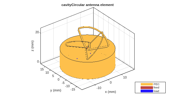 Figure contains an axes object. The axes object with title cavityCircular antenna element, xlabel x (mm), ylabel y (mm) contains 14 objects of type patch, surface. These objects represent PEC, feed, load.