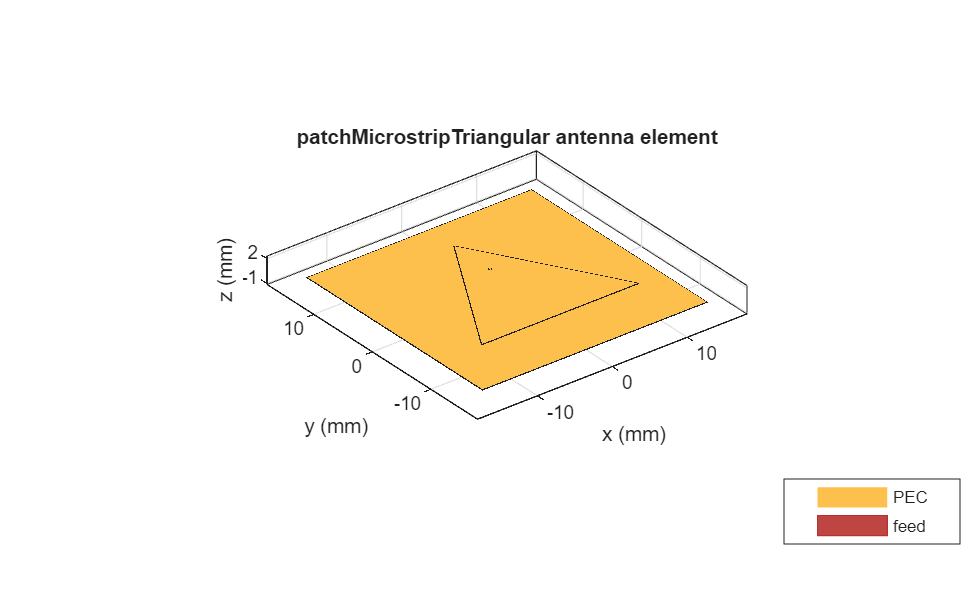 Figure contains an axes object. The axes object with title patchMicrostripTriangular antenna element, xlabel x (mm), ylabel y (mm) contains 5 objects of type patch, surface. These objects represent PEC, feed.