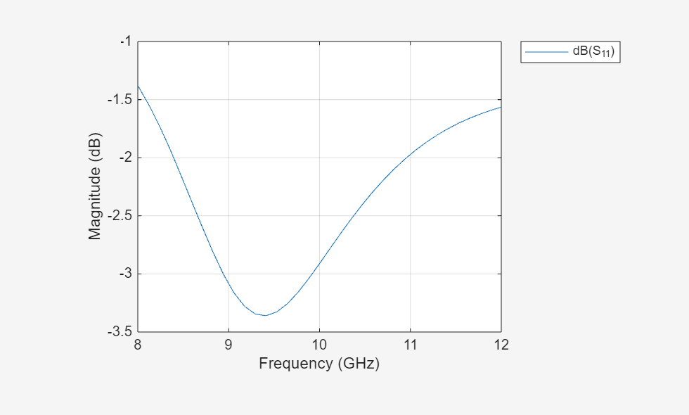 Figure contains an axes object. The axes object with xlabel Frequency (GHz), ylabel Magnitude (dB) contains an object of type line. This object represents dB(S_{11}).