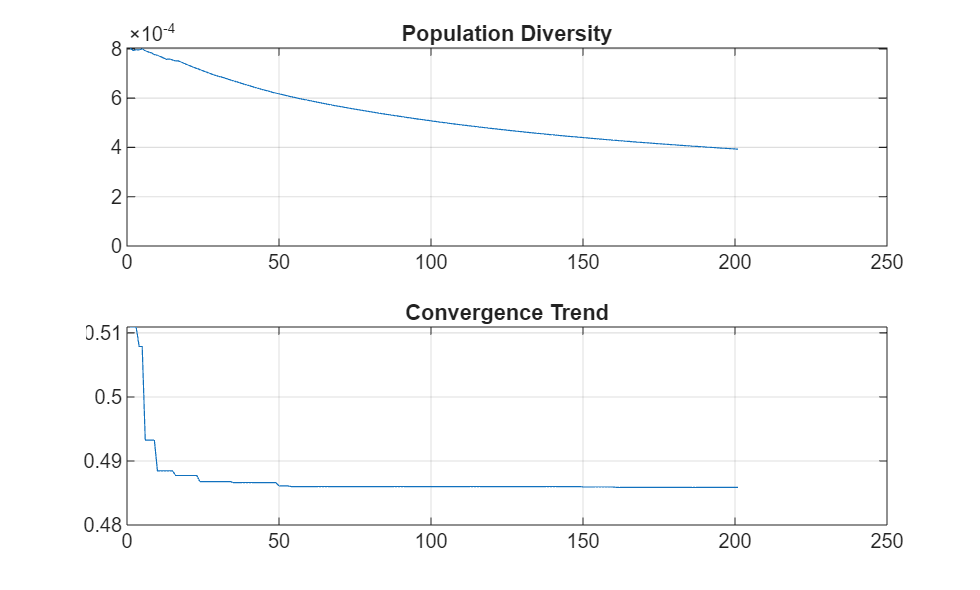 Figure contains 2 axes objects. Axes object 1 with title Population Diversity contains an object of type line. Axes object 2 with title Convergence Trend contains an object of type line.