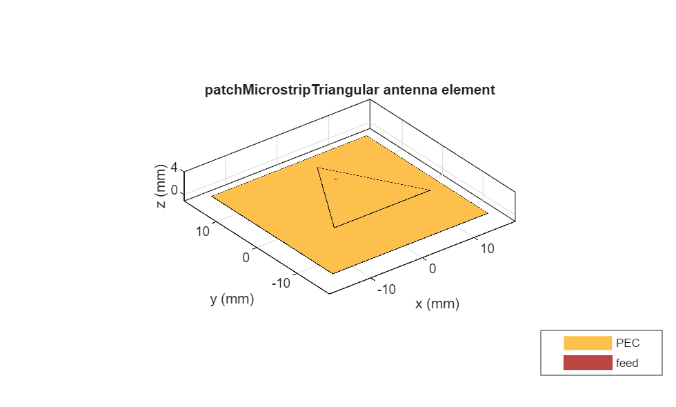 Figure contains an axes object. The axes object with title patchMicrostripTriangular antenna element, xlabel x (mm), ylabel y (mm) contains 5 objects of type patch, surface. These objects represent PEC, feed.