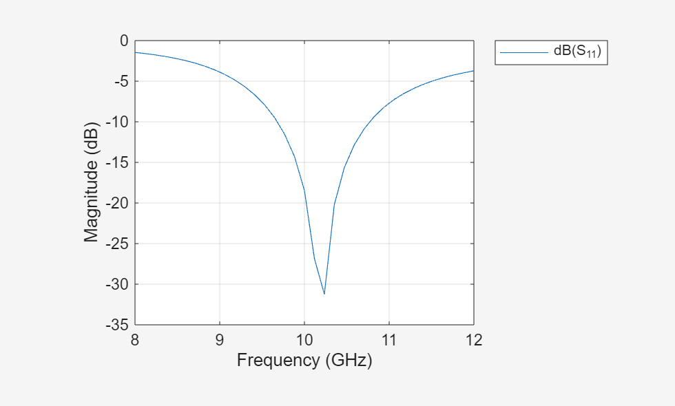 Figure contains an axes object. The axes object with xlabel Frequency (GHz), ylabel Magnitude (dB) contains an object of type line. This object represents dB(S_{11}).