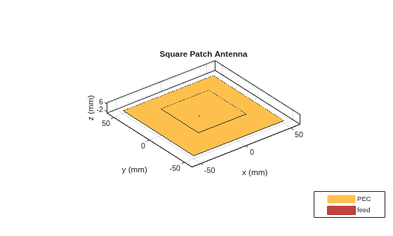 Figure contains an axes object. The axes object with title Square Patch Antenna, xlabel x (mm), ylabel y (mm) contains 7 objects of type patch, surface. These objects represent PEC, feed.