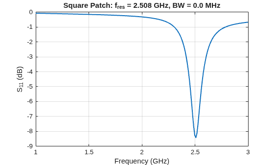 Figure contains an axes object. The axes object with title Square Patch: f indexOf res baseline = 2 . 508 GHz, BW = 0 . 0 MHz, xlabel Frequency (GHz), ylabel S indexOf 11 baseline (dB) contains an object of type line.