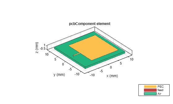 Figure contains an axes object. The axes object with title pcbComponent element, xlabel x (mm), ylabel y (mm) contains 8 objects of type patch, surface. These objects represent PEC, feed, Air.