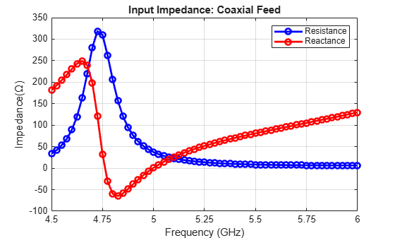 Figure contains an axes object. The axes object with title Input Impedance: Coaxial Feed, xlabel Frequency (GHz), ylabel Impedance( Omega ) contains 2 objects of type line. These objects represent Resistance, Reactance.