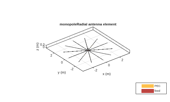 Figure contains an axes object. The axes object with title monopoleRadial antenna element, xlabel x (m), ylabel y (m) contains 5 objects of type patch, surface. These objects represent PEC, feed.