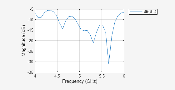 Figure contains an axes object. The axes object with xlabel Frequency (GHz), ylabel Magnitude (dB) contains an object of type line. This object represents dB(S_{11}).