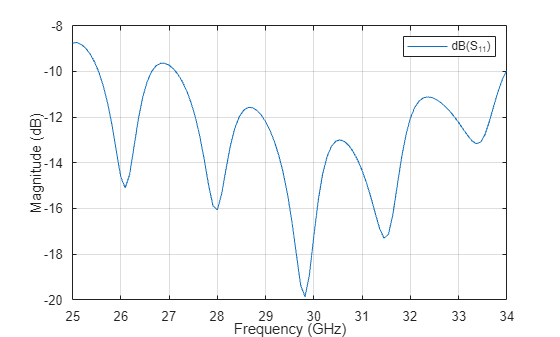 Figure contains an axes object. The axes object with xlabel Frequency (GHz), ylabel Magnitude (dB) contains an object of type line. This object represents dB(S_{11}).