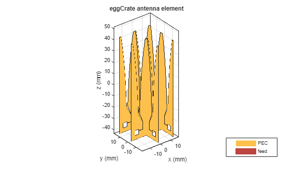 Figure contains an axes object. The axes object with title eggCrate antenna element, xlabel x (mm), ylabel y (mm) contains 24 objects of type patch, surface. These objects represent PEC, feed.