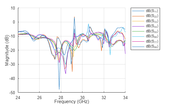 Figure contains an axes object. The axes object with xlabel Frequency (GHz), ylabel Magnitude (dB) contains 8 objects of type line. These objects represent dB(S_{11}), dB(S_{22}), dB(S_{33}), dB(S_{44}), dB(S_{55}), dB(S_{66}), dB(S_{77}), dB(S_{88}).