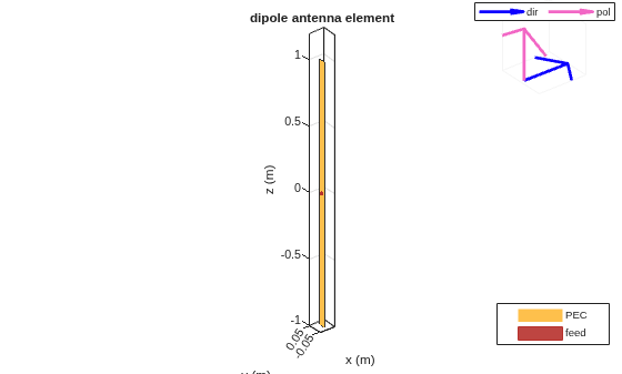Figure contains 2 axes objects. Axes object 1 with title dipole antenna element, xlabel x (m), ylabel y (m) contains 3 objects of type patch, surface. These objects represent PEC, feed. Axes object 2 contains 2 objects of type quiver. These objects represent dir, pol.