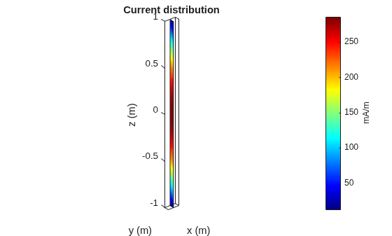 Figure contains an axes object. The axes object with title Current distribution, xlabel x (m), ylabel y (m) contains 3 objects of type patch.