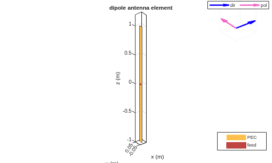 Figure contains 2 axes objects. Axes object 1 with title dipole antenna element, xlabel x (m), ylabel y (m) contains 3 objects of type patch, surface. These objects represent PEC, feed. Axes object 2 contains 2 objects of type quiver. These objects represent dir, pol.