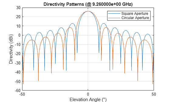 Figure contains an axes object. The axes object with title Directivity Patterns (@ 9.260000e+00 GHz), xlabel Elevation Angle (°), ylabel Directivity (dBi) contains 2 objects of type line. These objects represent Square Aperture, Circular Aperture.