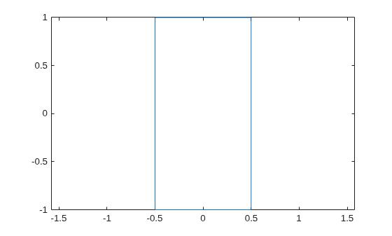 Figure contains an axes object. The axes object contains an object of type line.