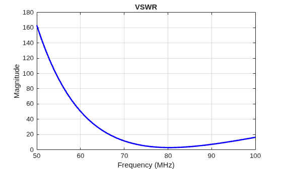 Figure contains an axes object. The axes object with title VSWR, xlabel Frequency (MHz), ylabel Magnitude contains an object of type line.