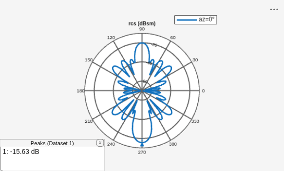 Figure contains an axes object and an object of type uicontainer. The hidden axes object contains 2 objects of type line, text. This object represents az=0° .