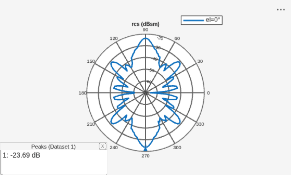 Figure contains an axes object and an object of type uicontainer. The hidden axes object contains 2 objects of type line, text. This object represents el=0° .