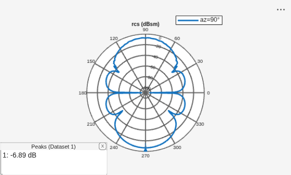 Figure contains an axes object and an object of type uicontainer. The hidden axes object contains 2 objects of type line, text. This object represents az=90° .