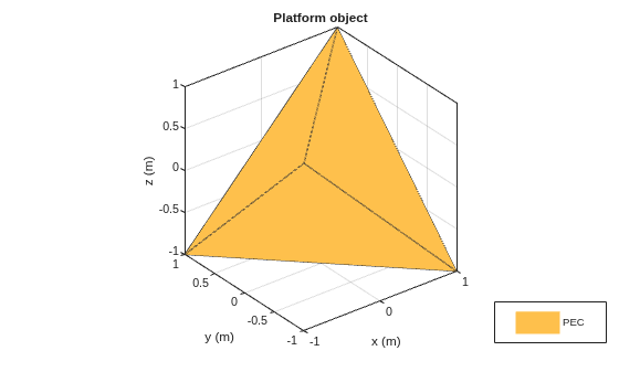 Figure contains an axes object. The axes object with title Platform object, xlabel x (m), ylabel y (m) contains 2 objects of type patch. This object represents PEC.