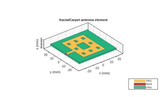 Figure contains an axes object. The axes object with title fractalCarpet antenna element, xlabel x (mm), ylabel y (mm) contains 5 objects of type patch, surface. These objects represent PEC, feed, FR4.