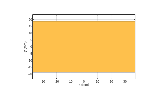 Figure contains an axes object. The axes object with xlabel x (mm), ylabel y (mm) contains 2 objects of type patch. These objects represent PEC, mypolygon.