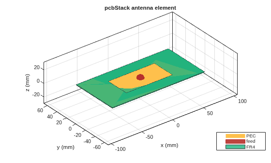 Figure contains an axes object. The axes object with title pcbStack antenna element, xlabel x (mm), ylabel y (mm) contains 8 objects of type patch, surface. These objects represent PEC, feed, FR4.
