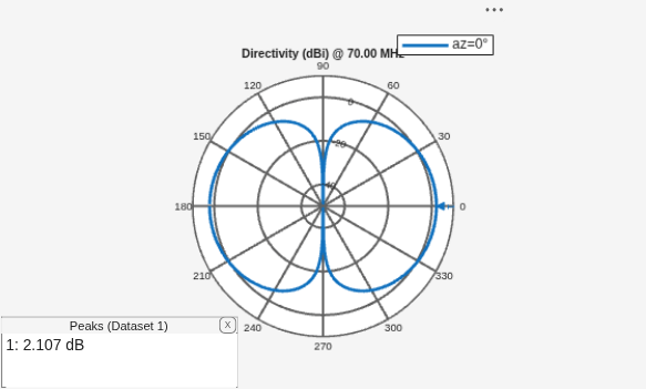 Figure contains an axes object and an object of type uicontainer. The hidden axes object contains 2 objects of type line, text. This object represents az=0° .