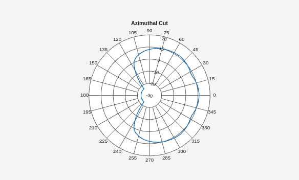 Figure contains an axes object. The hidden axes object contains 2 objects of type line, text.