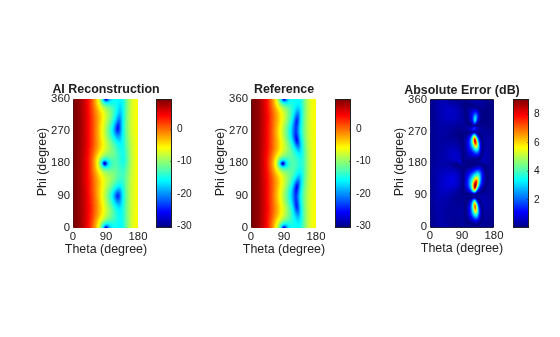 Figure contains 3 axes objects. Axes object 1 with title AI Reconstruction, xlabel Theta (degree), ylabel Phi (degree) contains an object of type surface. Axes object 2 with title Reference, xlabel Theta (degree), ylabel Phi (degree) contains an object of type surface. Axes object 3 with title Absolute Error (dB), xlabel Theta (degree), ylabel Phi (degree) contains an object of type surface.