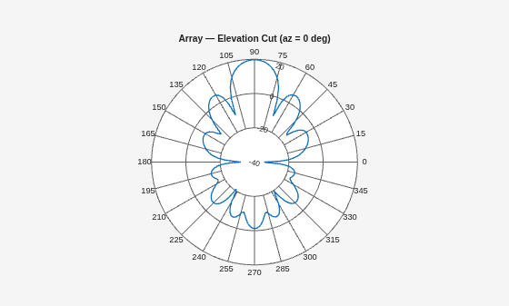 Figure contains an axes object. The hidden axes object contains 2 objects of type line, text.
