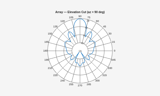 Figure contains an axes object. The hidden axes object contains 2 objects of type line, text.