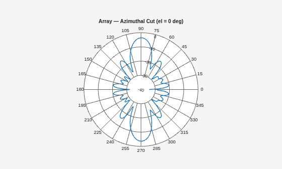 Figure contains an axes object. The hidden axes object contains 2 objects of type line, text.