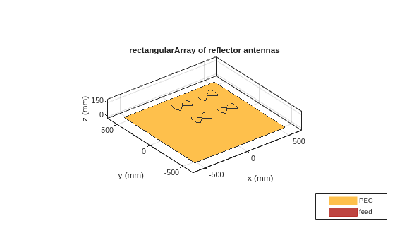 Figure contains an axes object. The axes object with title rectangularArray of reflector antennas, xlabel x (mm), ylabel y (mm) contains 14 objects of type patch, surface. These objects represent PEC, feed.