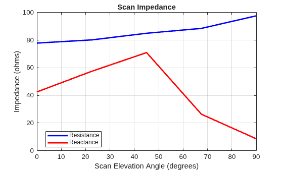 Figure contains an axes object. The axes object with title Scan Impedance, xlabel Scan Elevation Angle (degrees), ylabel Impedance (ohms) contains 2 objects of type line. These objects represent Resistance, Reactance.
