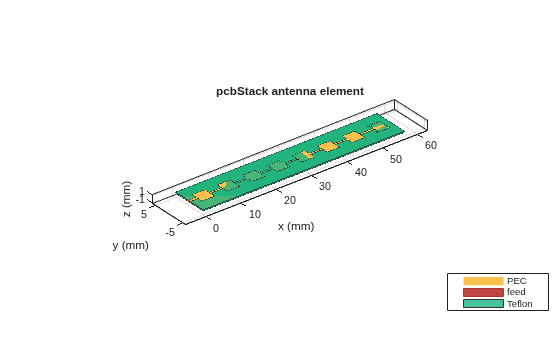 Figure contains an axes object. The axes object with title pcbStack antenna element, xlabel x (mm), ylabel y (mm) contains 6 objects of type patch, surface. These objects represent PEC, feed, Teflon.
