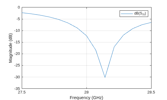 Figure contains an axes object. The axes object with xlabel Frequency (GHz), ylabel Magnitude (dB) contains an object of type line. This object represents dB(S_{11}).