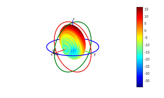 Figure contains an axes object. The hidden axes object contains 16 objects of type surface, line, text, patch.