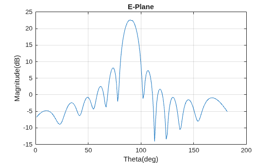 Figure contains an axes object. The axes object with title E-Plane, xlabel Theta(deg), ylabel Magnitude(dB) contains an object of type line.