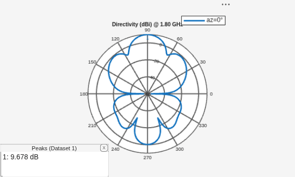 Figure contains an axes object and an object of type uicontainer. The hidden axes object contains 2 objects of type line, text. This object represents az=0° .